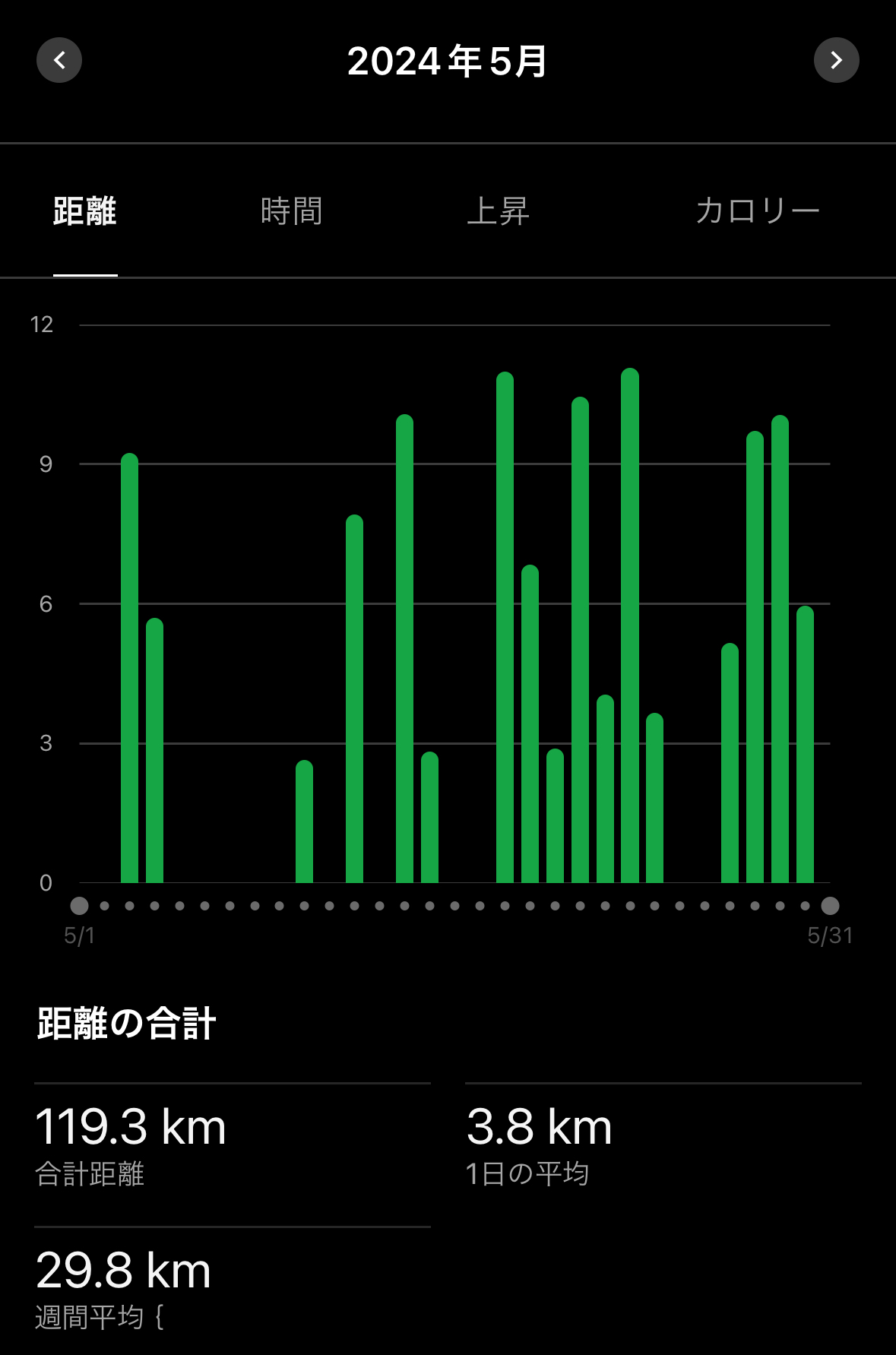 5月走行距離